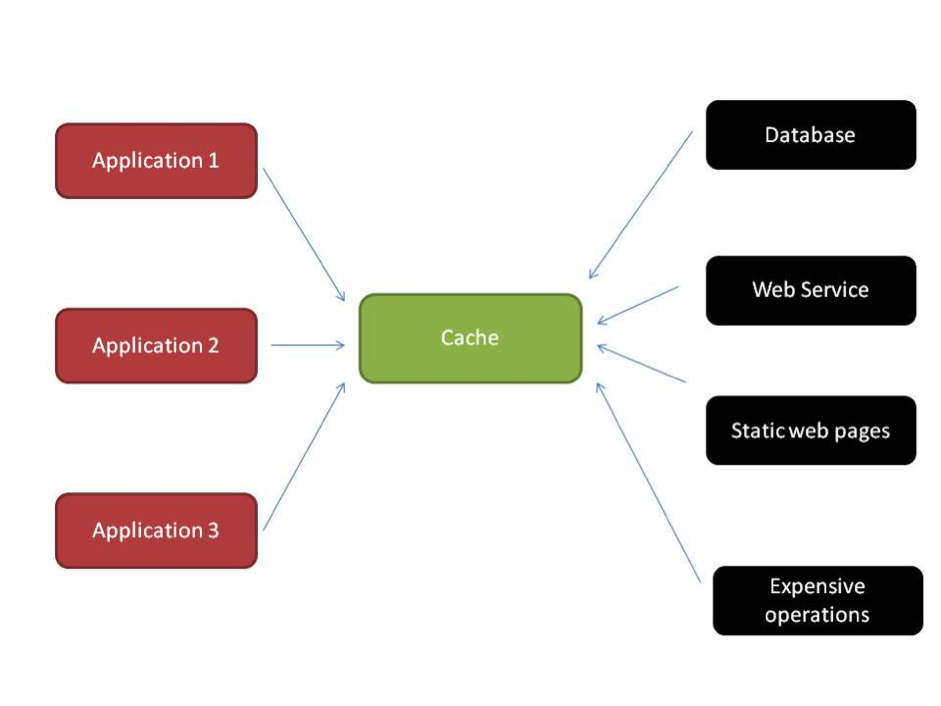Caching Architecture Example