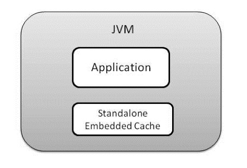 Standalone Embedded Cache